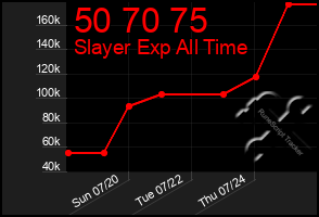 Total Graph of 50 70 75