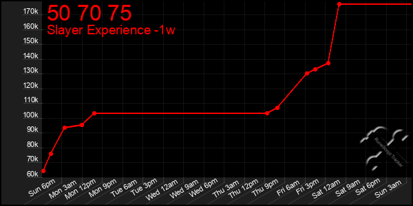 Last 7 Days Graph of 50 70 75