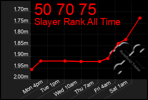 Total Graph of 50 70 75