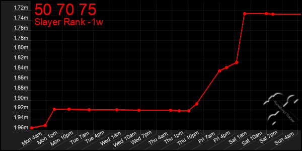Last 7 Days Graph of 50 70 75