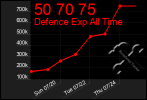 Total Graph of 50 70 75