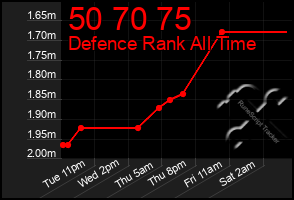 Total Graph of 50 70 75