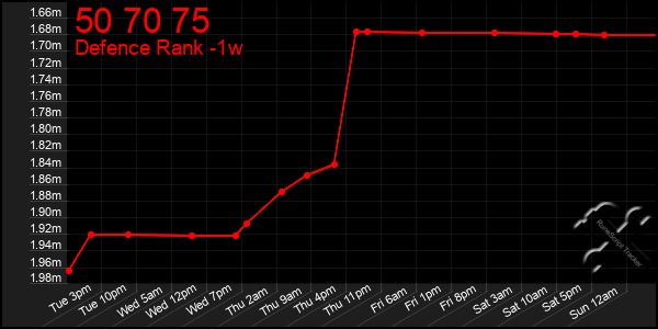 Last 7 Days Graph of 50 70 75