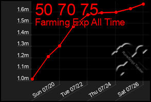 Total Graph of 50 70 75