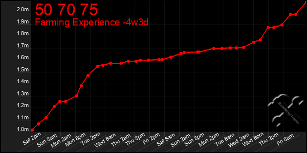 Last 31 Days Graph of 50 70 75