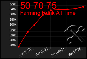 Total Graph of 50 70 75