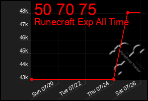Total Graph of 50 70 75
