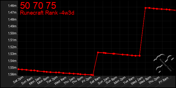 Last 31 Days Graph of 50 70 75