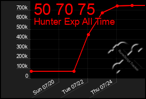 Total Graph of 50 70 75