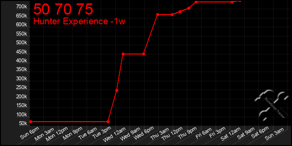 Last 7 Days Graph of 50 70 75