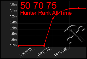 Total Graph of 50 70 75