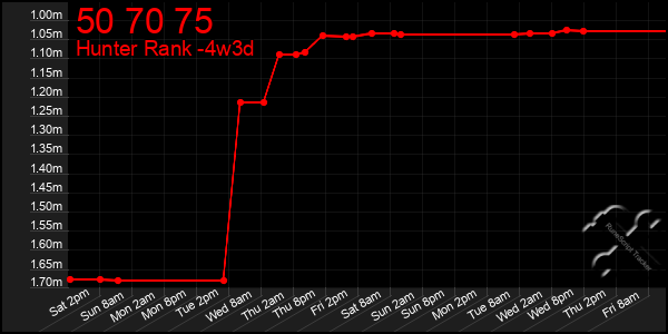 Last 31 Days Graph of 50 70 75
