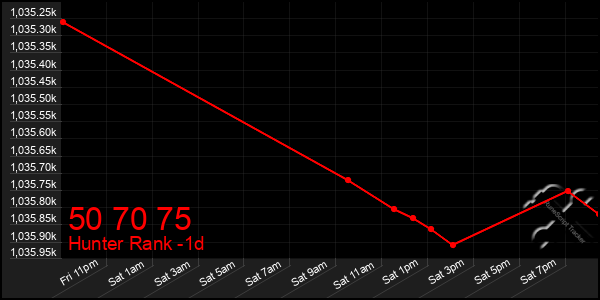 Last 24 Hours Graph of 50 70 75