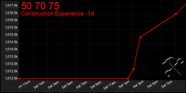 Last 24 Hours Graph of 50 70 75