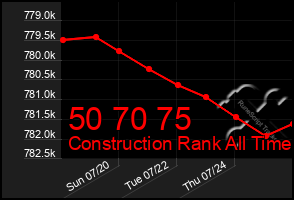 Total Graph of 50 70 75