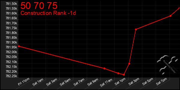 Last 24 Hours Graph of 50 70 75