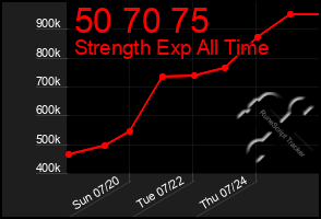 Total Graph of 50 70 75