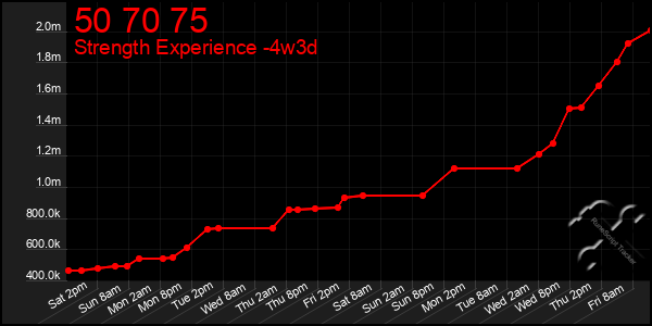 Last 31 Days Graph of 50 70 75