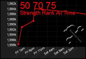 Total Graph of 50 70 75