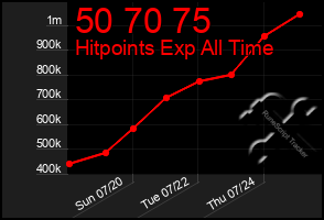 Total Graph of 50 70 75