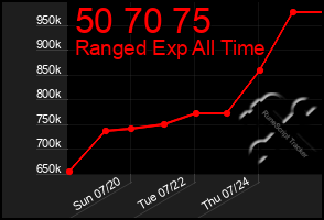 Total Graph of 50 70 75