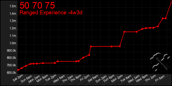 Last 31 Days Graph of 50 70 75
