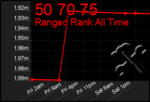 Total Graph of 50 70 75