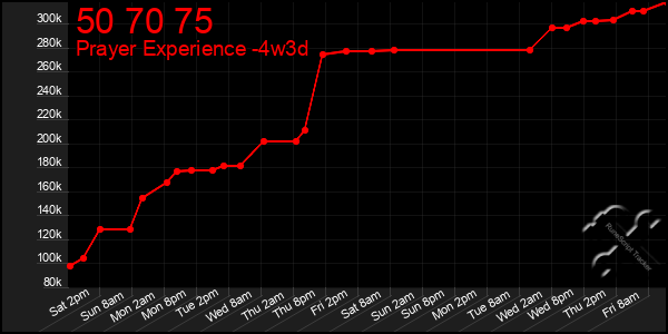 Last 31 Days Graph of 50 70 75