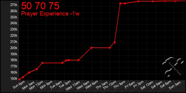 Last 7 Days Graph of 50 70 75