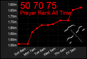 Total Graph of 50 70 75