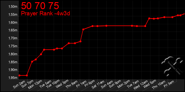 Last 31 Days Graph of 50 70 75