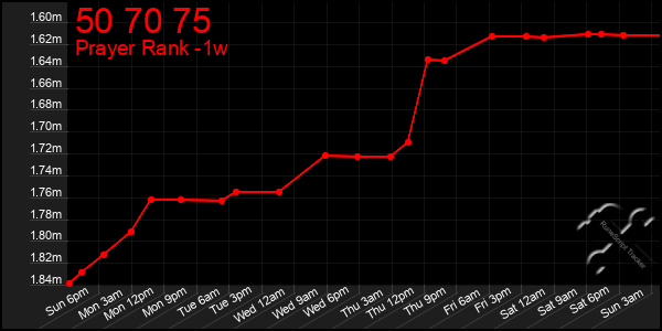 Last 7 Days Graph of 50 70 75