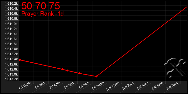 Last 24 Hours Graph of 50 70 75