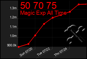 Total Graph of 50 70 75