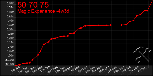 Last 31 Days Graph of 50 70 75