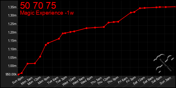 Last 7 Days Graph of 50 70 75