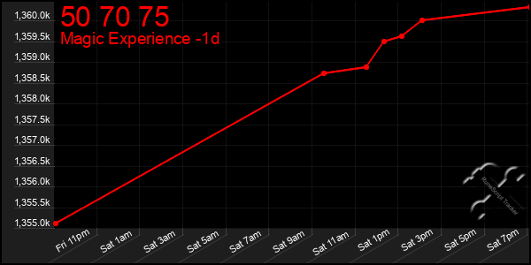 Last 24 Hours Graph of 50 70 75