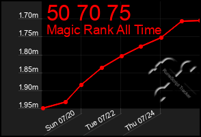 Total Graph of 50 70 75