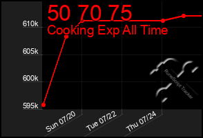 Total Graph of 50 70 75