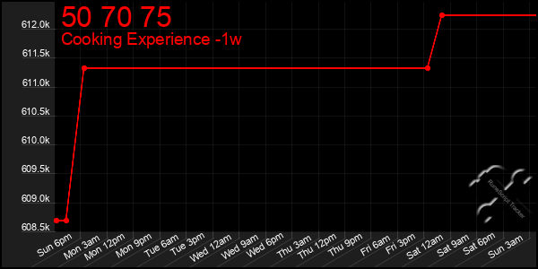 Last 7 Days Graph of 50 70 75