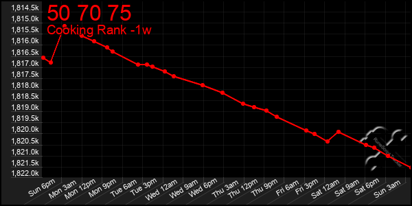 Last 7 Days Graph of 50 70 75