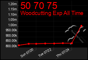 Total Graph of 50 70 75