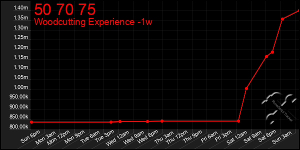 Last 7 Days Graph of 50 70 75