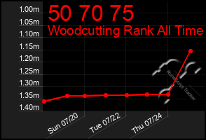 Total Graph of 50 70 75