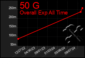 Total Graph of 50 G