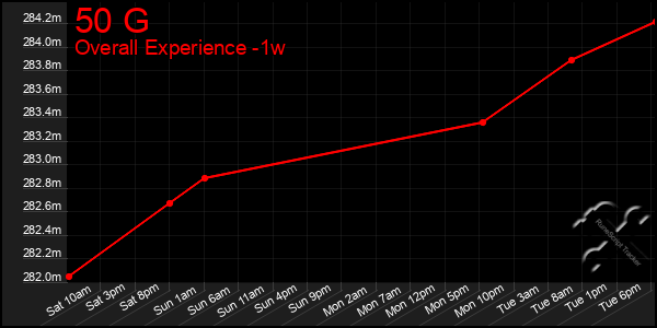 Last 7 Days Graph of 50 G