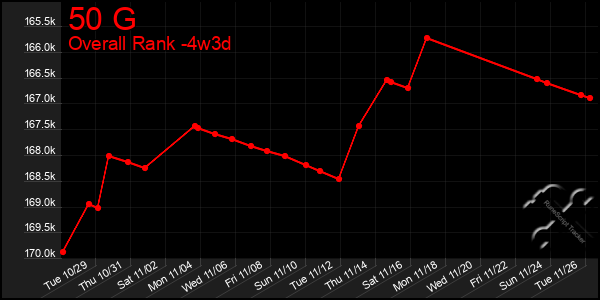 Last 31 Days Graph of 50 G