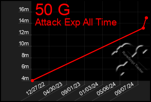 Total Graph of 50 G