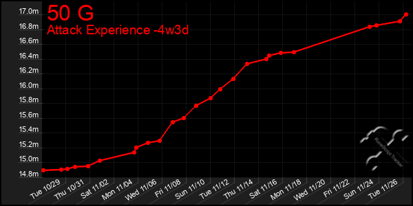 Last 31 Days Graph of 50 G