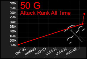 Total Graph of 50 G